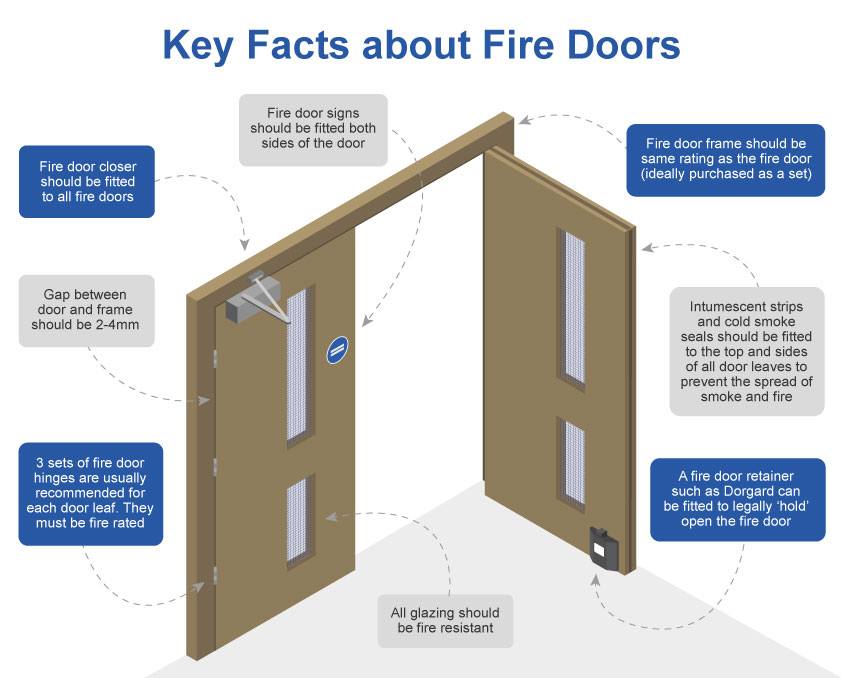 Key facts about fire doors