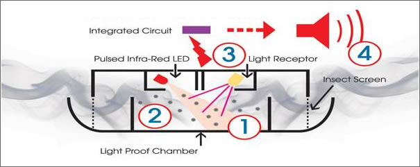 How Ei Optical Smoke Alarms Work - Safelincs Blog