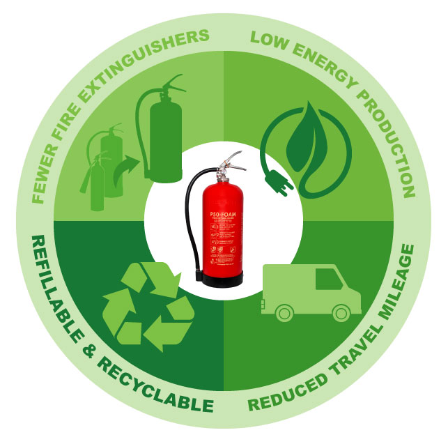 eco fire extinguishers