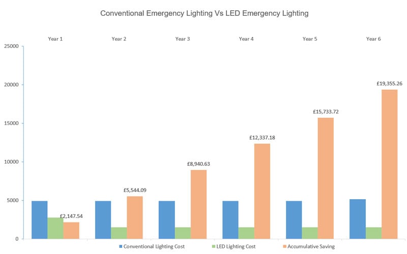 money saving tip - LED emergency lighting