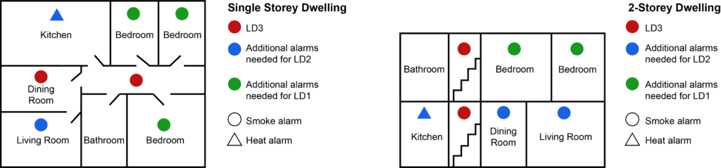 Diagram showing levels of fire detection systems in HMOs