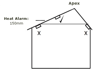 Heat alarm placement on sloped ceilings