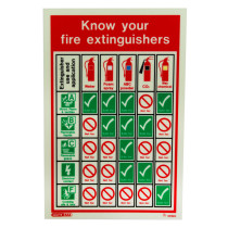know your fire extinguishers sign showing types of extinguishers and their safe and unsafe uses for different fires
