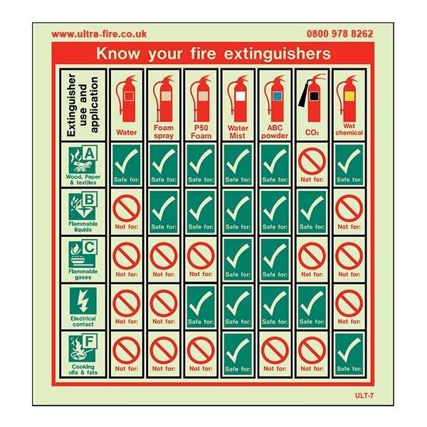 Know Your Fire Extinguishers Training Aid Sign - Extended Version