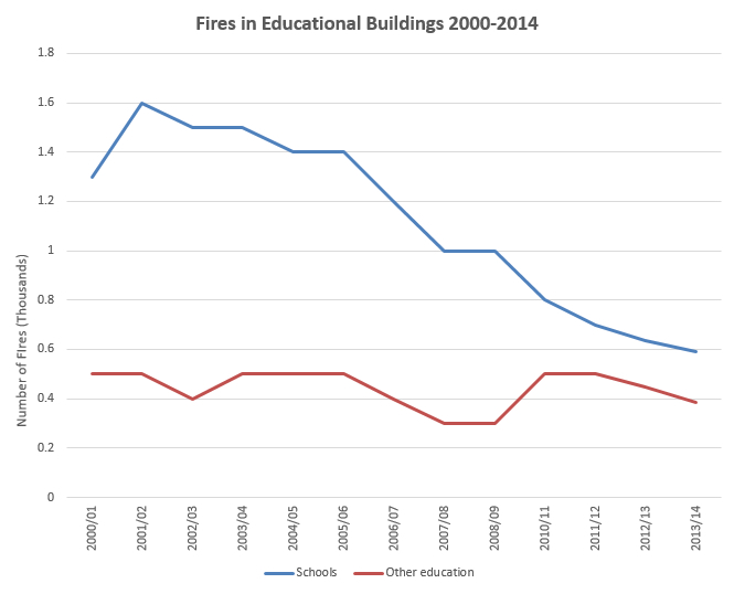Fire Safety in Schools
