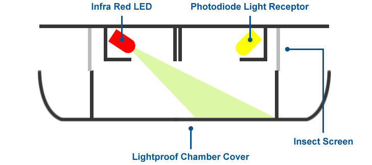 An Overview of Smoke Detectors