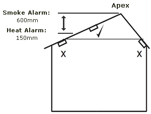 Positioning Of Smoke Heat Alarms