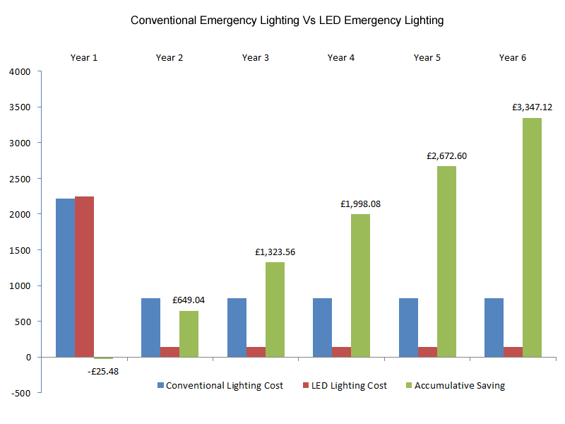 Led Savings Chart