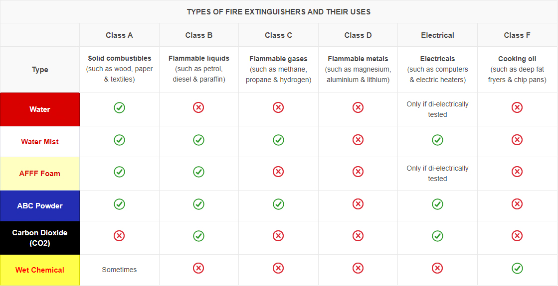 Fire extinguisher types and their uses