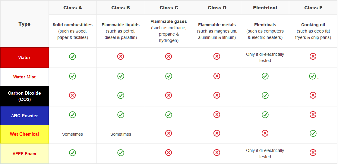 Fire extinguisher types and their uses
