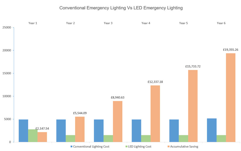 led-emergency-lighting-savings