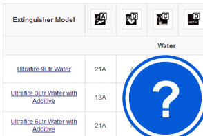 Guide for fire extinguisher Ratings and Fire Extinguisher Types